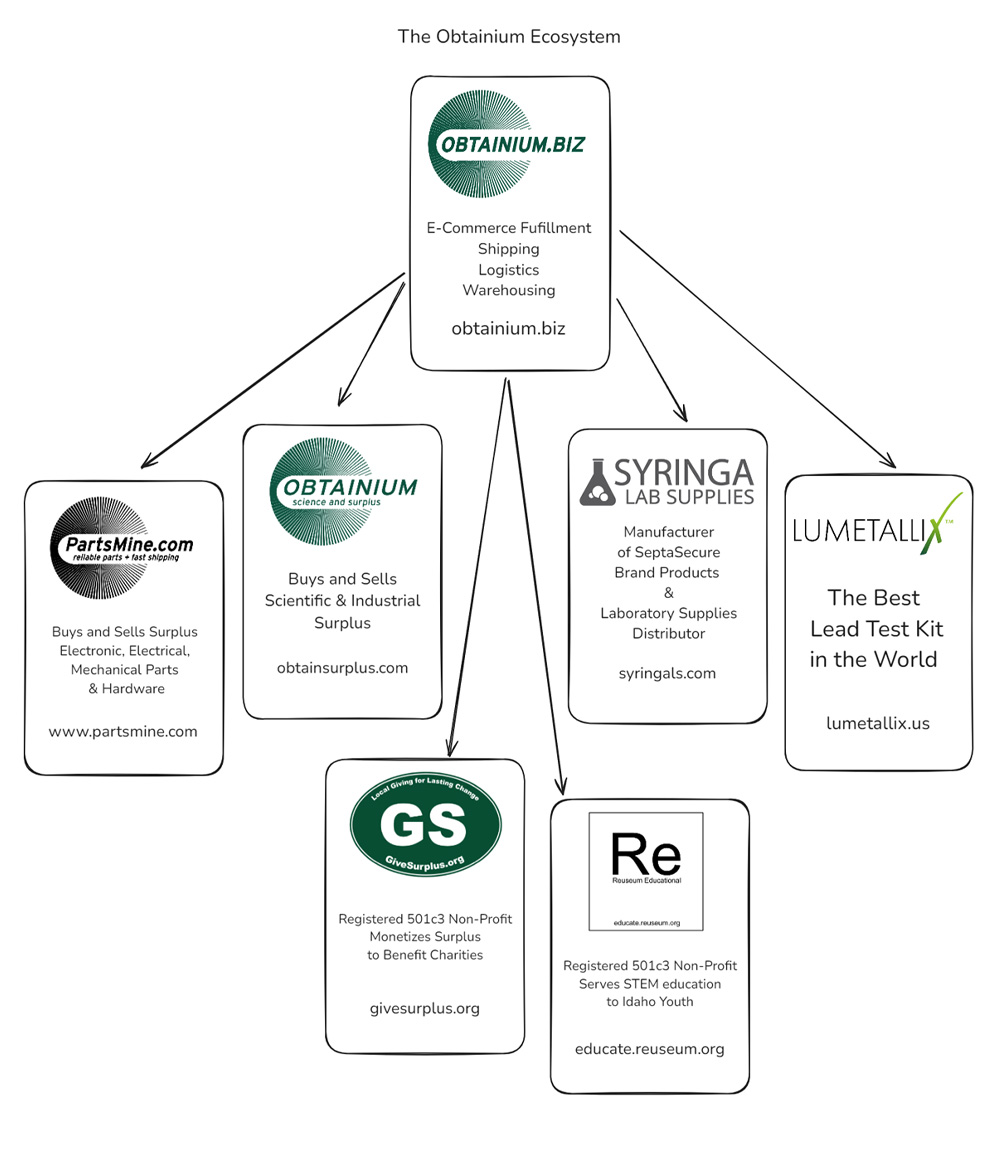 Obtainium EcoSystem
